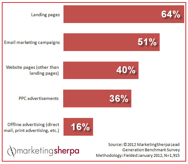 automação de email marketing