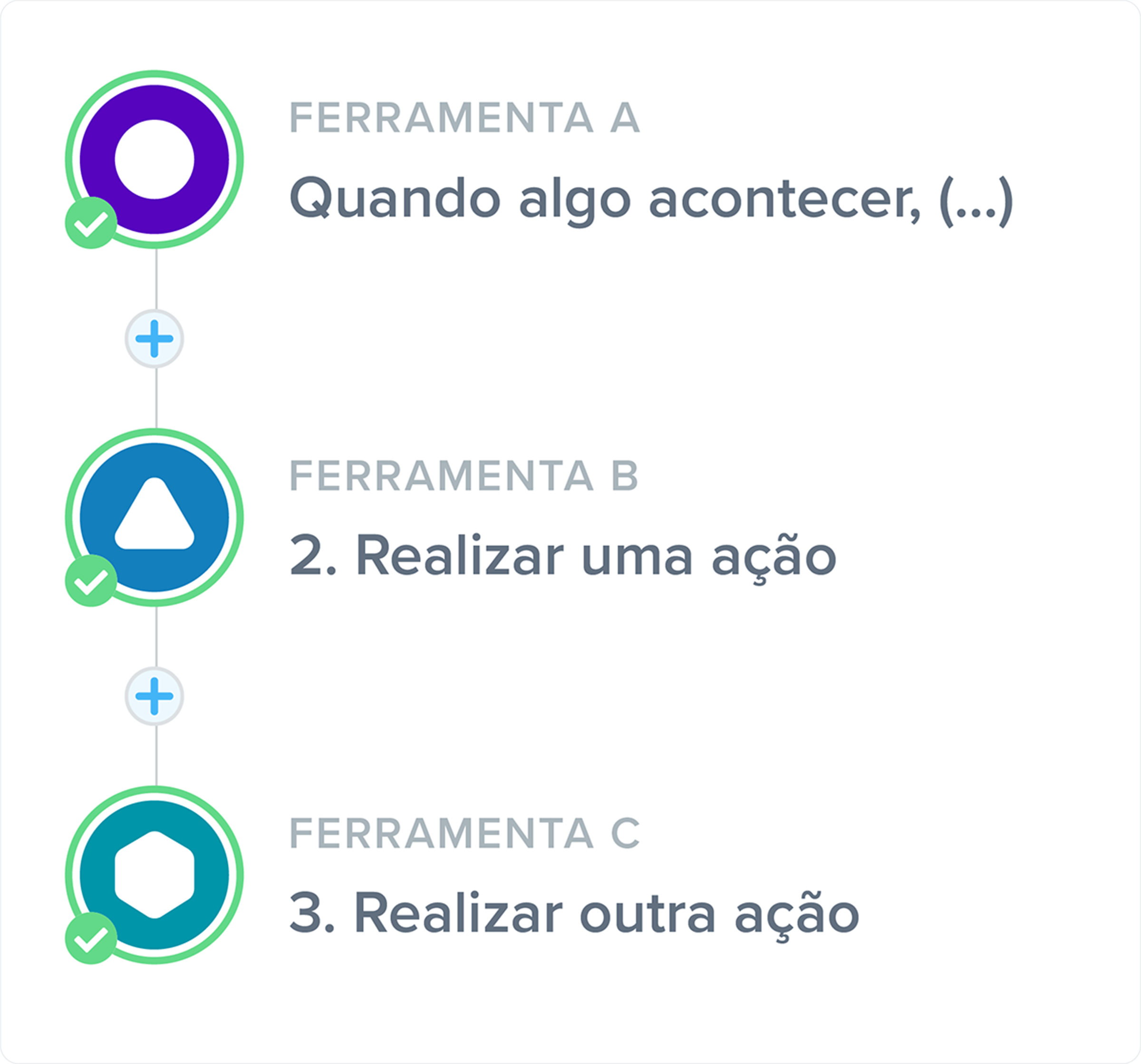 Fluxo de exemplo Multi-Action