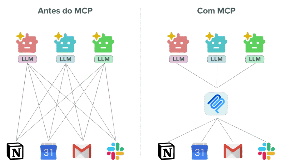 O que é MCP e como usar agora mesmo (sem programar)