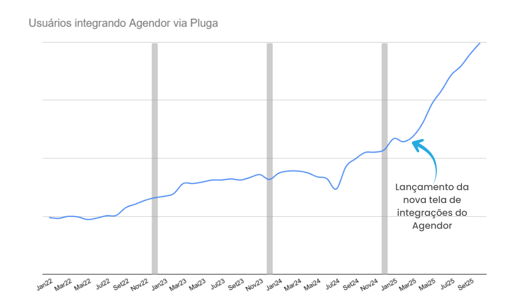 Lançamento da nova tela de integrações do Agendor
